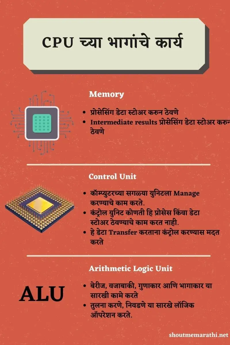 CPU parts information in marathi